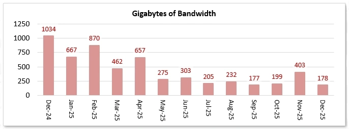 District 6 Website Traffic in the last 13 months